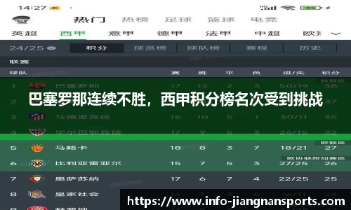 巴塞罗那连续不胜，西甲积分榜名次受到挑战