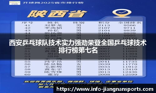 西安乒乓球队技术实力强劲荣登全国乒乓球技术排行榜第七名